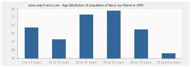 Age distribution of population of Barzy-sur-Marne in 1999