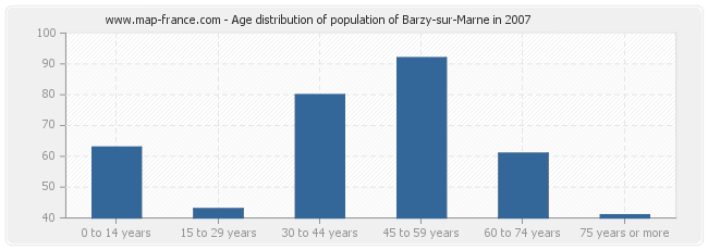 Age distribution of population of Barzy-sur-Marne in 2007