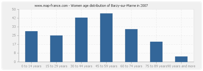 Women age distribution of Barzy-sur-Marne in 2007