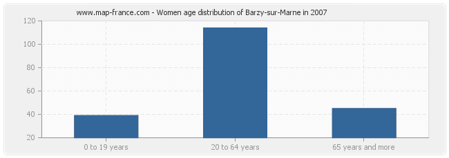 Women age distribution of Barzy-sur-Marne in 2007