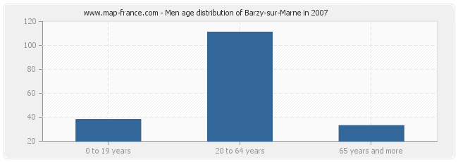 Men age distribution of Barzy-sur-Marne in 2007