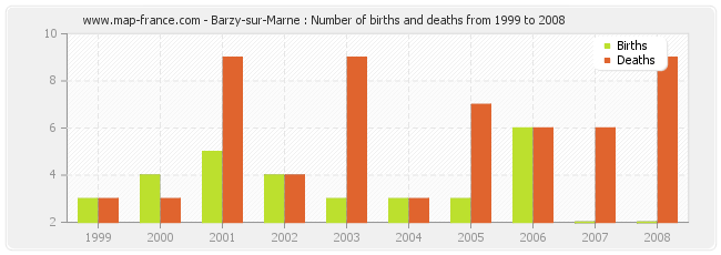 Barzy-sur-Marne : Number of births and deaths from 1999 to 2008