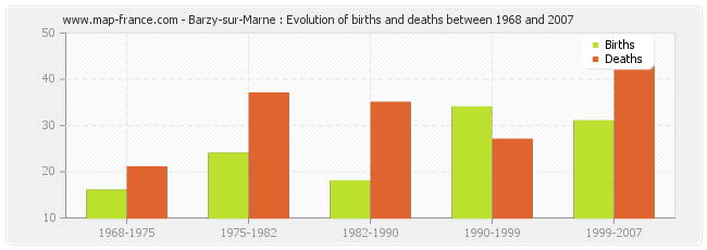 Barzy-sur-Marne : Evolution of births and deaths between 1968 and 2007