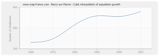 Barzy-sur-Marne : Cubic interpolation of population growth