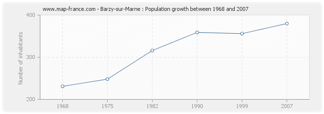 Population Barzy-sur-Marne