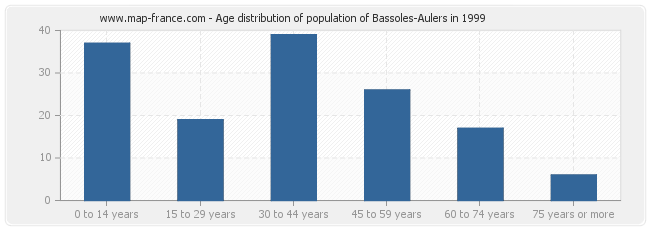 Age distribution of population of Bassoles-Aulers in 1999
