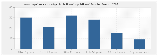 Age distribution of population of Bassoles-Aulers in 2007