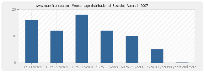 Women age distribution of Bassoles-Aulers in 2007