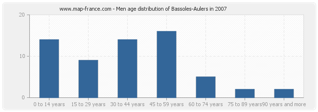 Men age distribution of Bassoles-Aulers in 2007