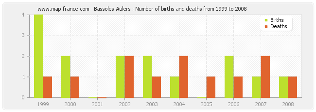 Bassoles-Aulers : Number of births and deaths from 1999 to 2008