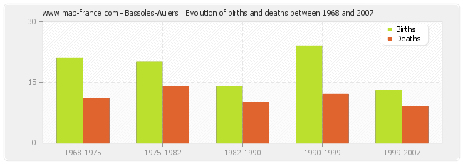 Bassoles-Aulers : Evolution of births and deaths between 1968 and 2007