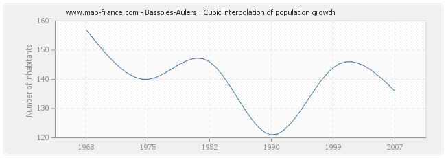 Bassoles-Aulers : Cubic interpolation of population growth