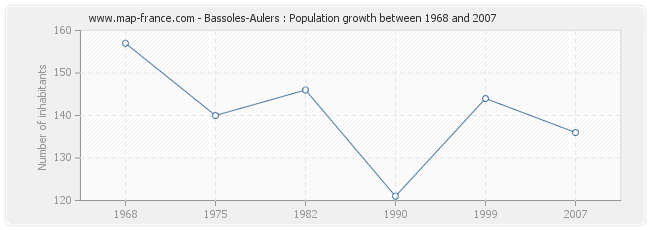 Population Bassoles-Aulers