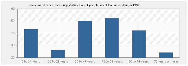 Age distribution of population of Baulne-en-Brie in 1999