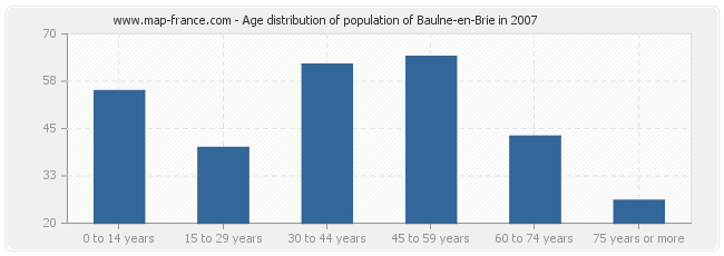 Age distribution of population of Baulne-en-Brie in 2007