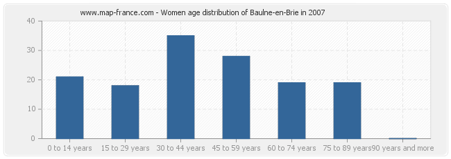 Women age distribution of Baulne-en-Brie in 2007
