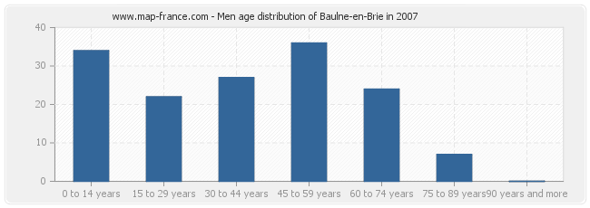 Men age distribution of Baulne-en-Brie in 2007
