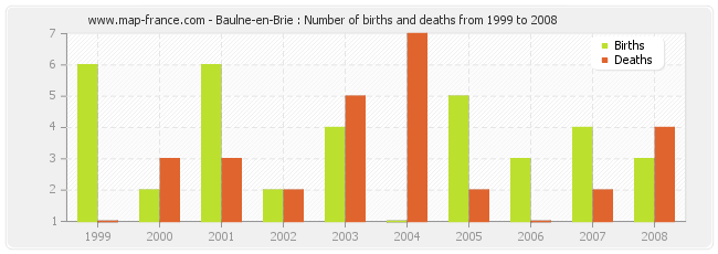 Baulne-en-Brie : Number of births and deaths from 1999 to 2008