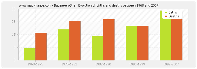 Baulne-en-Brie : Evolution of births and deaths between 1968 and 2007