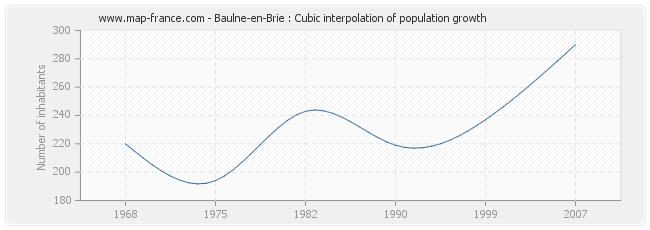 Baulne-en-Brie : Cubic interpolation of population growth