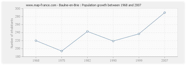 Population Baulne-en-Brie