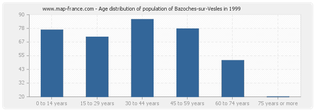 Age distribution of population of Bazoches-sur-Vesles in 1999
