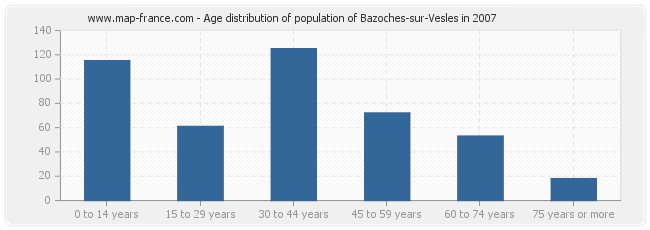 Age distribution of population of Bazoches-sur-Vesles in 2007