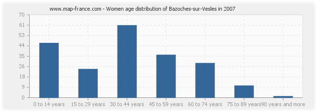 Women age distribution of Bazoches-sur-Vesles in 2007