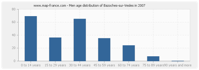 Men age distribution of Bazoches-sur-Vesles in 2007