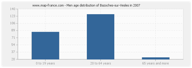 Men age distribution of Bazoches-sur-Vesles in 2007