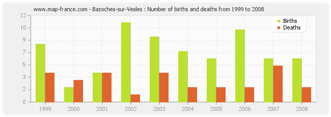 Bazoches-sur-Vesles : Number of births and deaths from 1999 to 2008