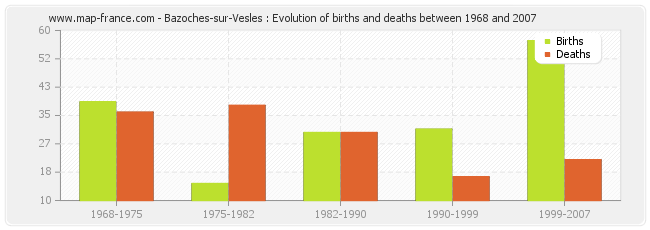 Bazoches-sur-Vesles : Evolution of births and deaths between 1968 and 2007