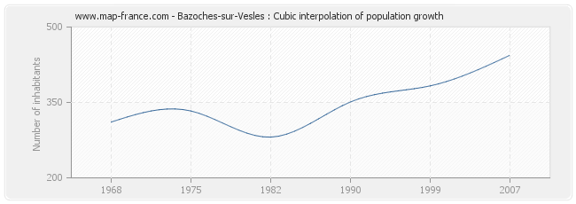 Bazoches-sur-Vesles : Cubic interpolation of population growth