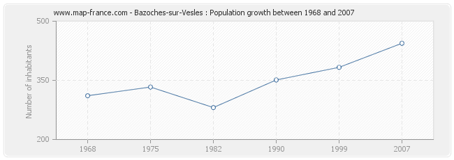 Population Bazoches-sur-Vesles