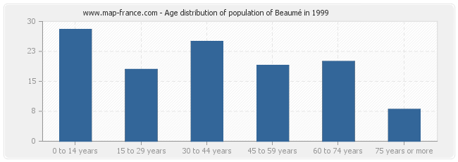Age distribution of population of Beaumé in 1999