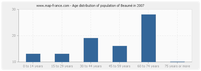 Age distribution of population of Beaumé in 2007