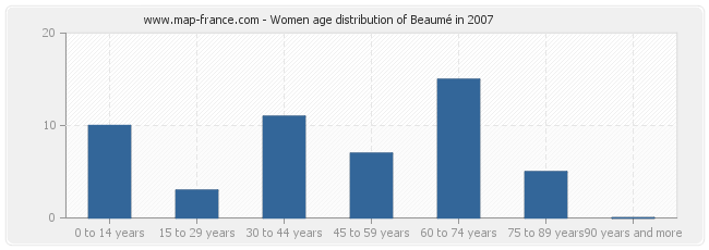 Women age distribution of Beaumé in 2007