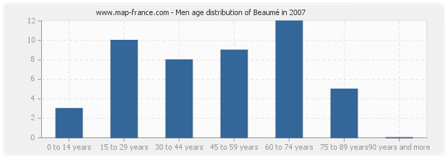 Men age distribution of Beaumé in 2007