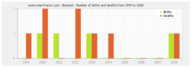 Beaumé : Number of births and deaths from 1999 to 2008