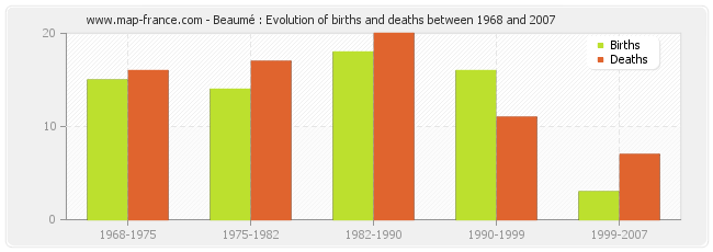 Beaumé : Evolution of births and deaths between 1968 and 2007