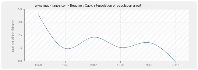 Beaumé : Cubic interpolation of population growth