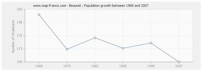 Population Beaumé