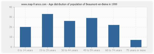 Age distribution of population of Beaumont-en-Beine in 1999