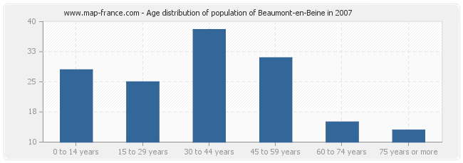 Age distribution of population of Beaumont-en-Beine in 2007