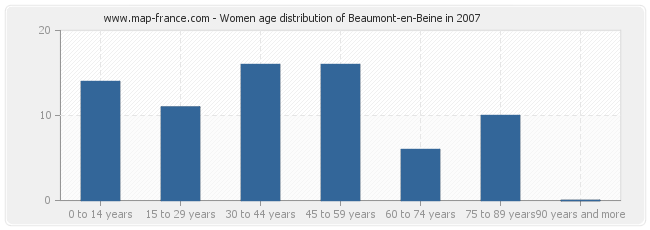 Women age distribution of Beaumont-en-Beine in 2007