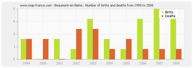 Beaumont-en-Beine : Number of births and deaths from 1999 to 2008