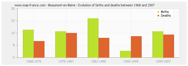 Beaumont-en-Beine : Evolution of births and deaths between 1968 and 2007