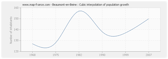 Beaumont-en-Beine : Cubic interpolation of population growth