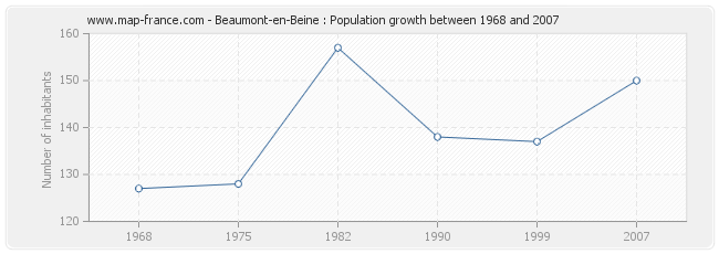 Population Beaumont-en-Beine