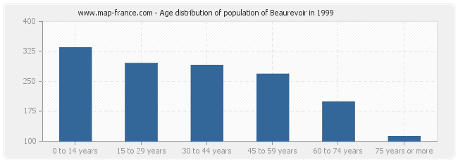 Age distribution of population of Beaurevoir in 1999